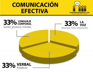 Comunicacion Efectiva al Hablar en Publico